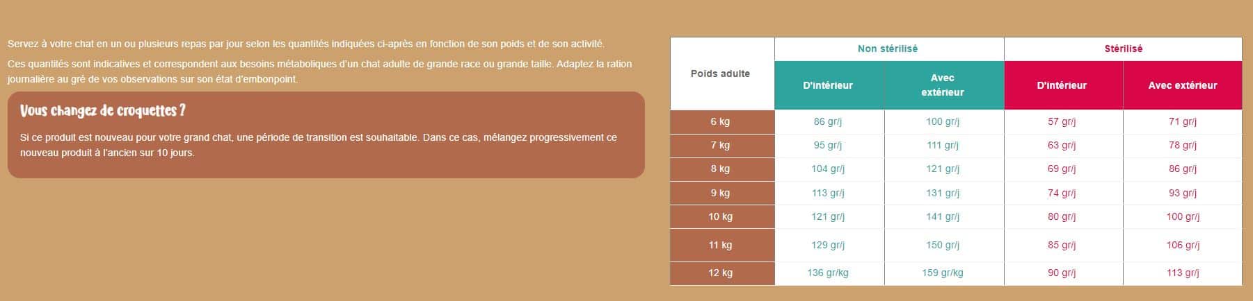 Ration Vetsaveur chat grande race