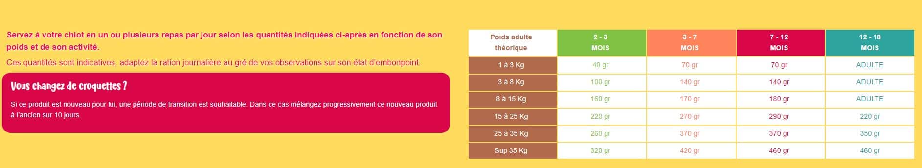 Ration Vetsaveur chiot