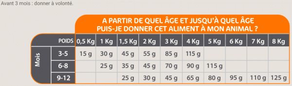 Ration croquette chaton