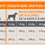 Ration croquette chien adulte volaille